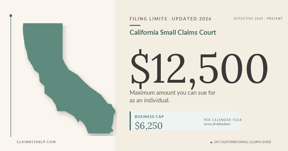 California Small Claims Court filing limits graphic showing the $12,500 individual cap and $6,250 business cap, updated for 2026